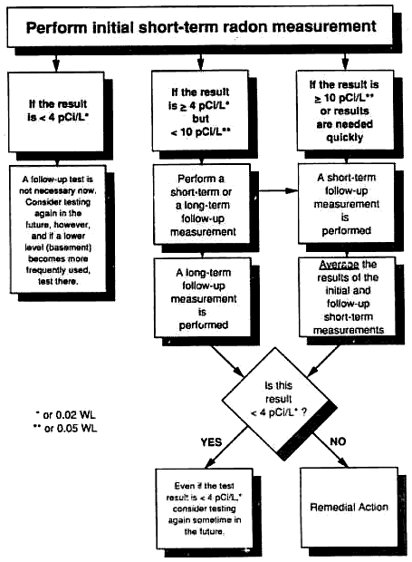 Radon Readings Chart